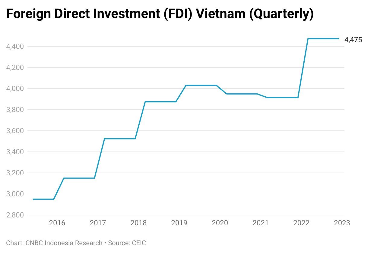 FDI Vietnam