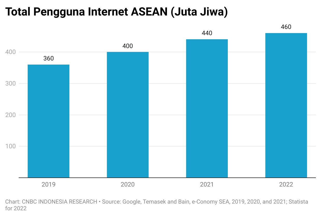 Total Pengguna Internet di ASEAN