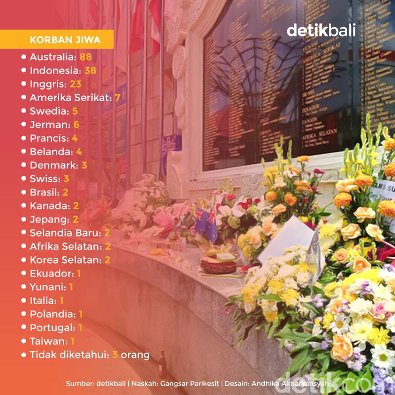 Infografis 21 Tahun Bom Bali 1