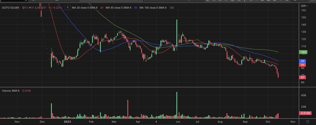 Pergerakan harga saham GOTO