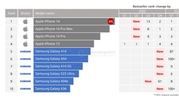 Berikut daftar lengkap 10 HP terlaris di dunia hingga Q2 2023. Foto: Counterpoint 