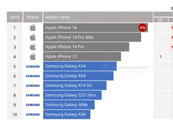 10 HP Terlaris di Dunia 2023, Kamu Pakai yang Mana?