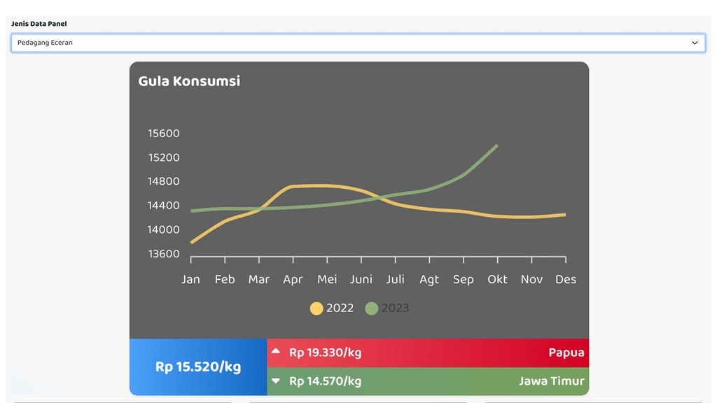 Perkembangan Harga Pangan Pokok Strategis Pedagan Eceran Gula Konsumsi. (Dok. panelharga.badanpangan)