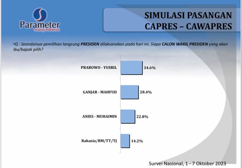 Hasil suvei Parameter Strategi Indonesia