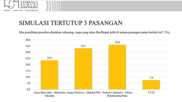 Hasil survei LSI (dok LSI).
