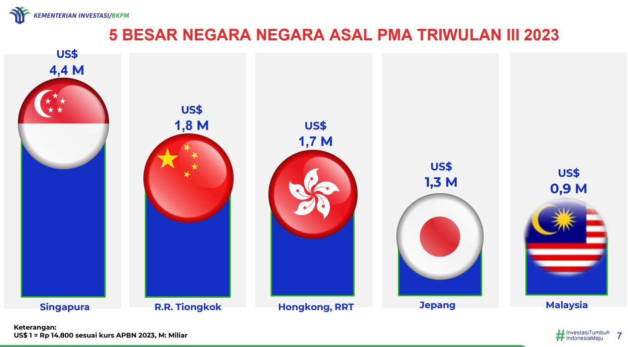 5 BESAR NEGARA NEGARA ASAL PMA TRIWULAN III 2023. (Ist Kementerian Investasi/BKPM)
