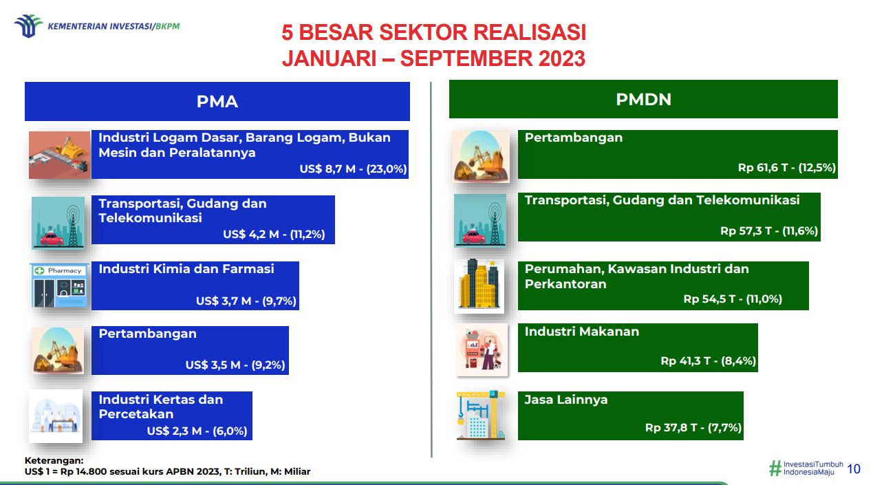5 BESAR SEKTOR REALISASI JANUARI – SEPTEMBER 2023. (Kementerian Investasi/BKPM)