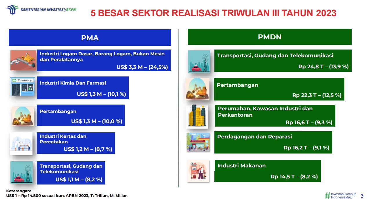 5 BESAR SEKTOR REALISASI TRIWULAN III TAHUN 2023. (Ist Kementerian Investasi/BKPM)