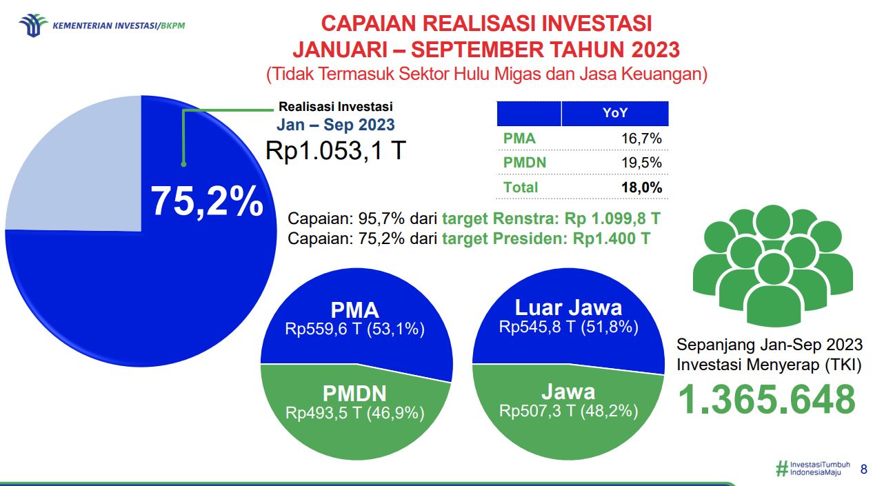 CAPAIAN REALISASI INVESTASI JANUARI – SEPTEMBER TAHUN 2023. (Kementerian Investasi/BKPM)