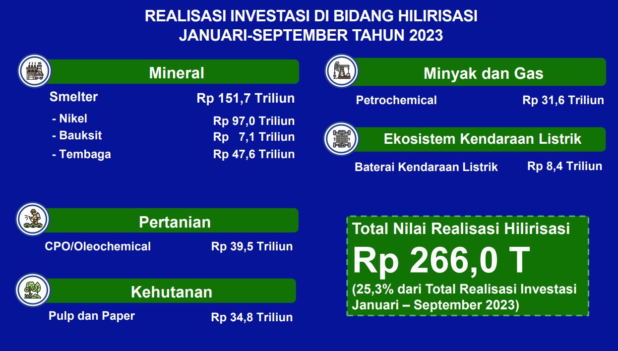 REALISASI INVESTASI DI BIDANG HILIRISASI JANUARI-SEPTEMBER TAHUN 2023. (Kementerian Investasi/BKPM)