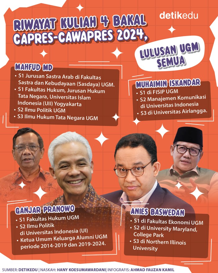Riwayat kuliah 4 bakal capres-cawapres, lulusan UGM semua