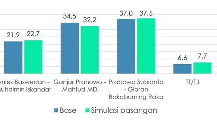 Screenshoot chart simulasi 3 paslon survei Indikator Politik.
