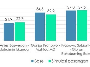 Survei: Anies-Cak Imin 22,7%, Ganjar-Mahfud 32,2%, Prabowo-Gibran 37,5%