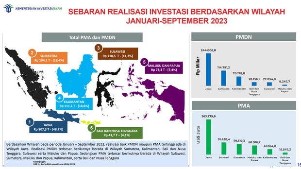 SEBARAN REALISASI INVESTASI BERDASARKAN WILAYAH JANUARI-SEPTEMBER 2023. (Ist/Kementerian Investasi/BKPM)