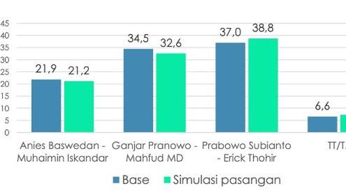 Simulasi 3 paslon di survei Indikator Politik