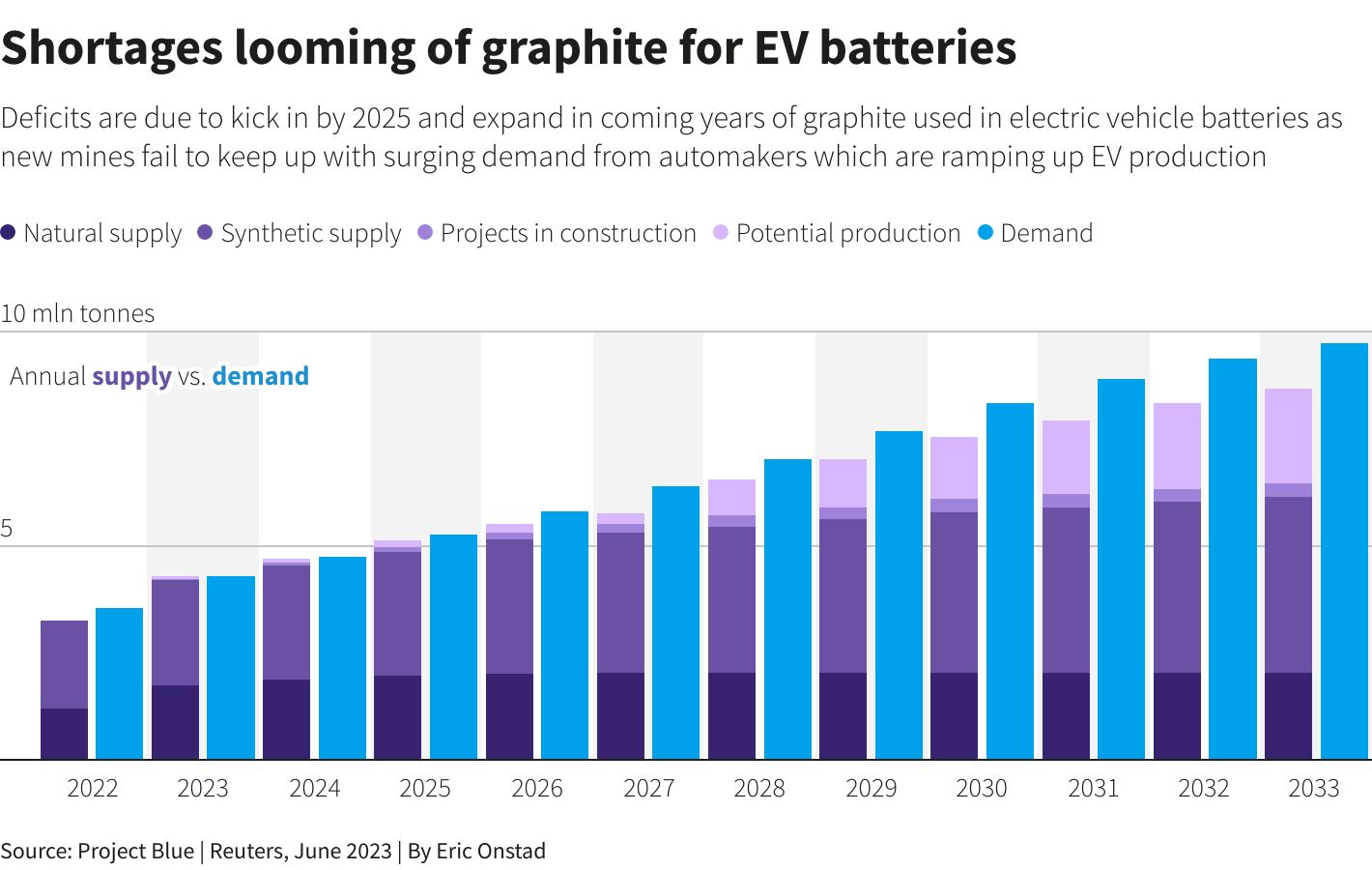 Shortages looming of graphite for EV batteries