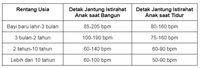 Berapa Detak Jantung Normal? Ini Angka Denyut Per Menit Sesuai Usia