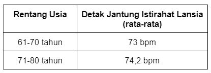 Detak Jantung Tabel detak jantung normal sesuai usia.