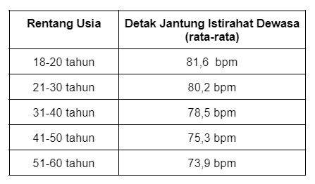 Detak Jantung Tabel detak jantung normal sesuai usia.