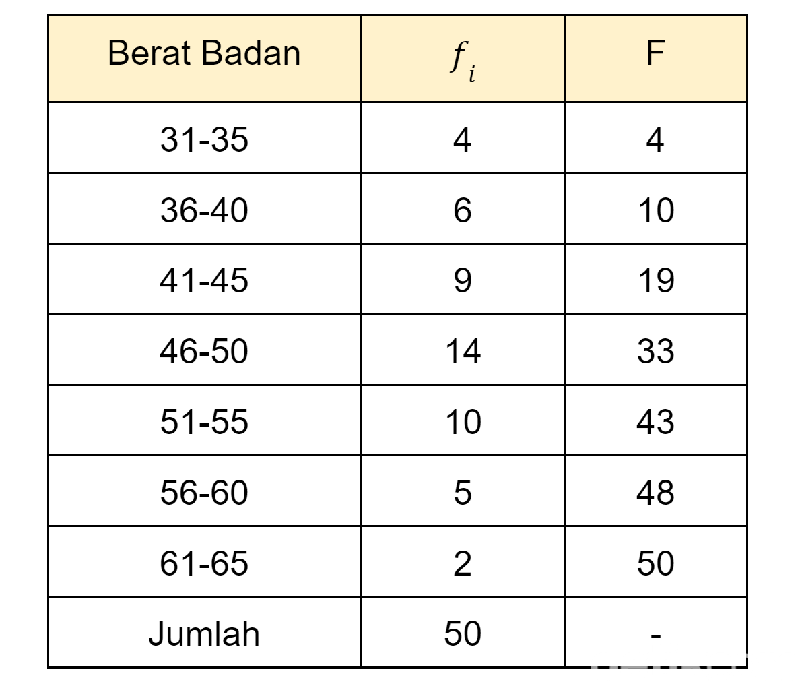 Tabel Berat Badan Siswa di Kelas VII.