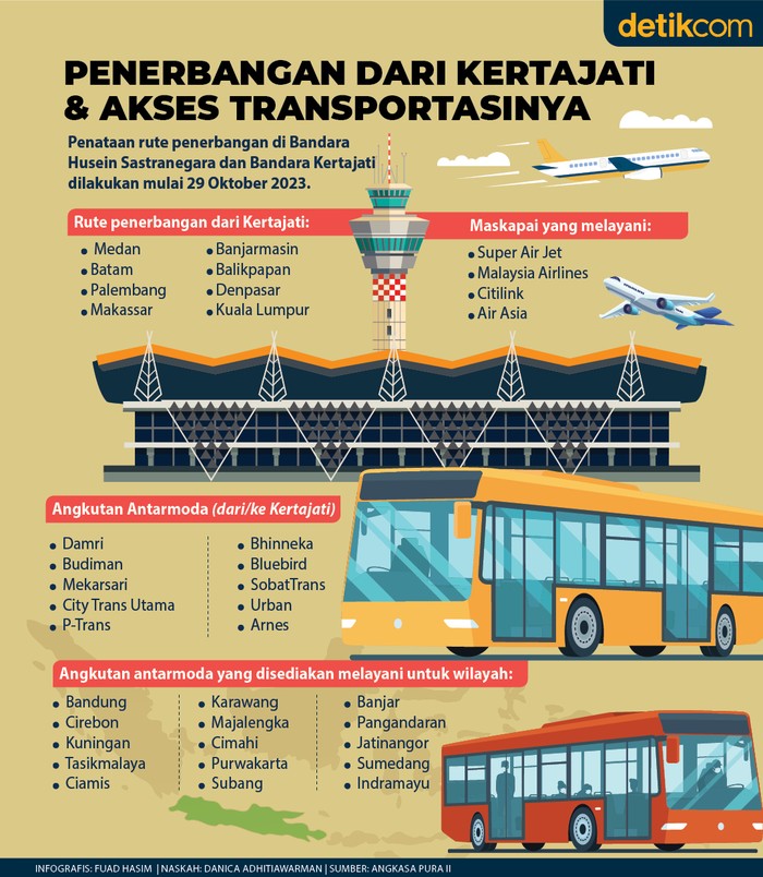 Infografis Angkasa Pura II-Bandara Kertajati