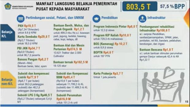 Manfaat langsung belanjan pemerintah kepada masyarakat. (Dok. Kemenkeu)