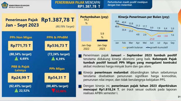 Paparan konferensi pers APBN KiTa Oktober 2023. (Dok. Kementerian Keuangan)