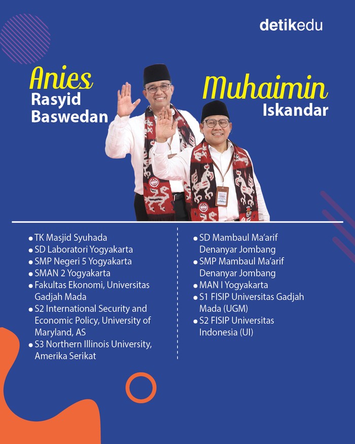 Riwayat sekolah 6 bakal capres-cawapres RI 2024
