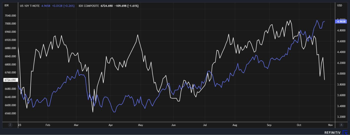 US10Y vs IHSG