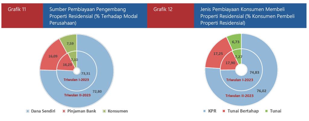 Sumber Pembiayaan Pengembang dan Konsumen