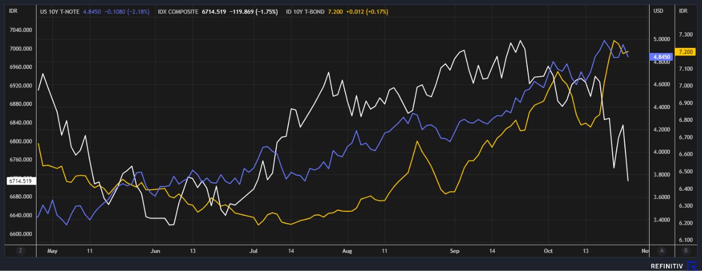 US 10Y Bond vs IHSG vs RI 10Y Bond US 10Y Bond vs IHSG vs RI 10Y Bond