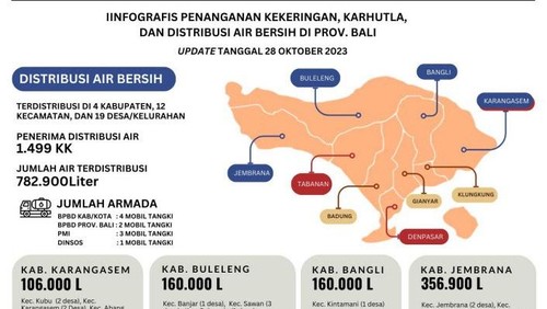 Infografis distribusi air bersih