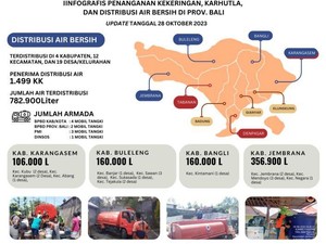 Pemprov Bali Salurkan 782.900 Liter Air ke 117 Dusun