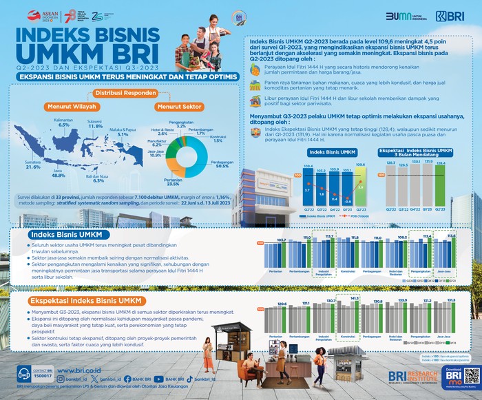 Indeks Bisnis UMKM BRI