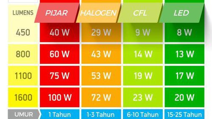 Tabel lumen dan watt lampu via s-gala.com