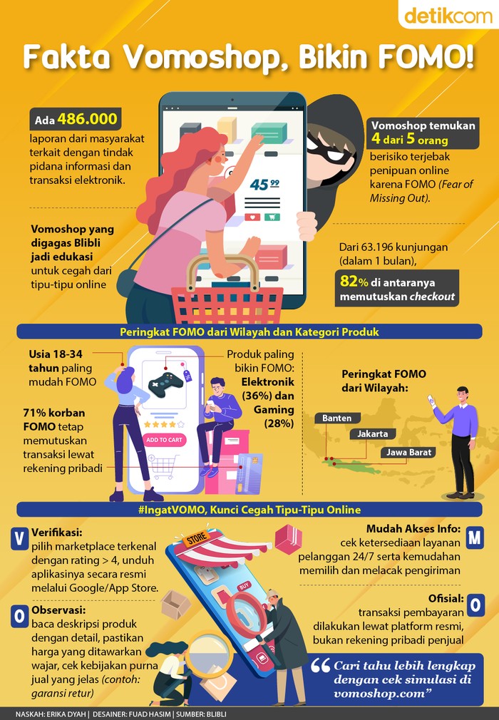 Fakta Vomoshop: 4 dari 5 Masyarakat RI Rentan Terkena Tipu-tipu Online