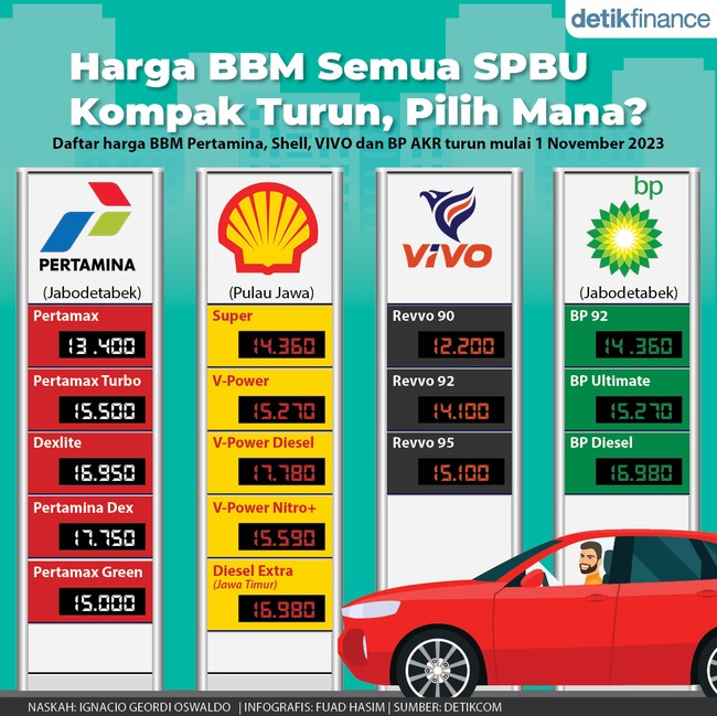 Harga BBM di Semua SPBU Turun, Pilih Mana?