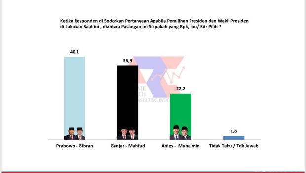 Loyalis PDIP di Jatim Beralih ke Prabowo-Gibran: Survei Terbaru ARCI