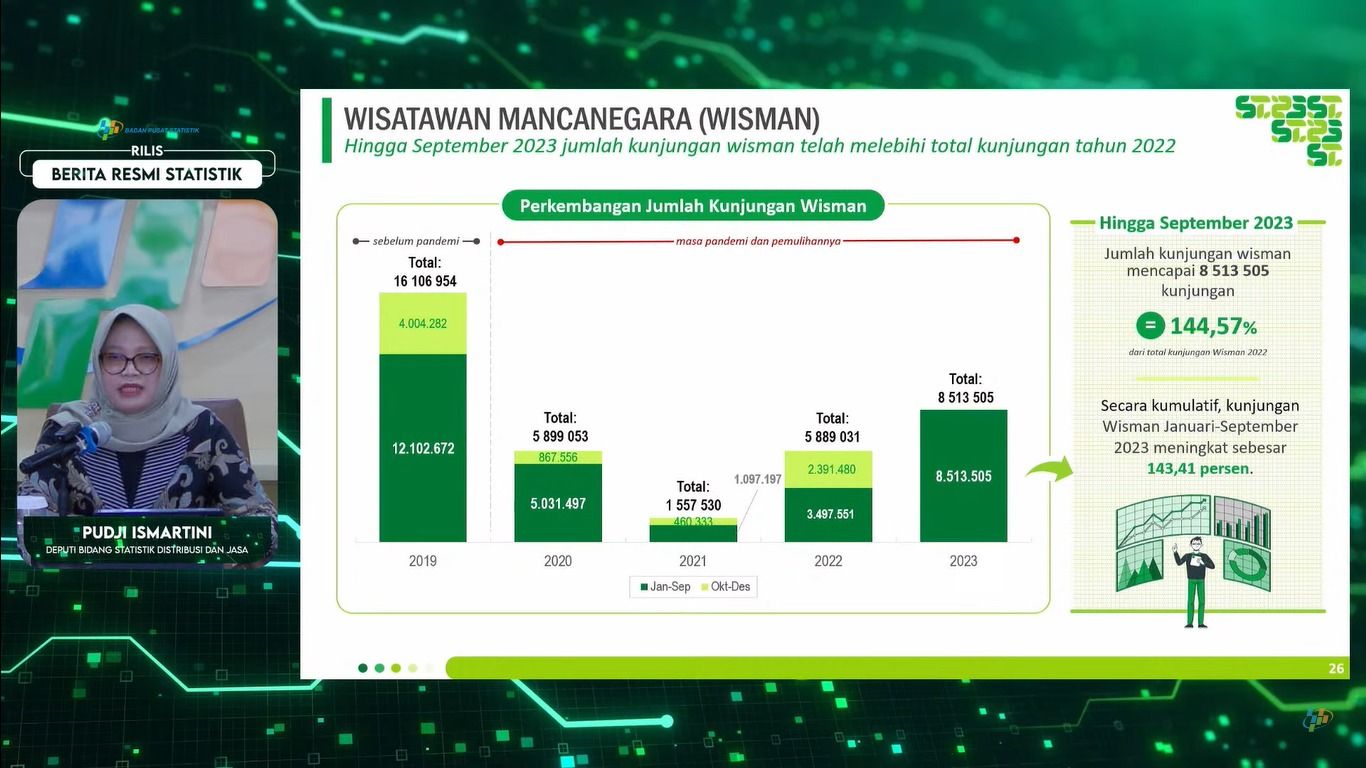 Wisatawan Mancanegara (Wisman)