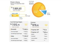 Utang Pemerintah Naik Tipis, Tembus Rp7.891 T - MAJALAH EKSEKUTIF ...