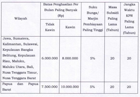 Batasan penghasilan peserta KPR Subsidi.