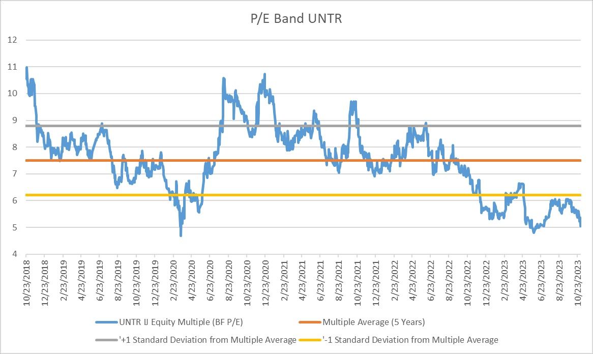 PE Band UNTR