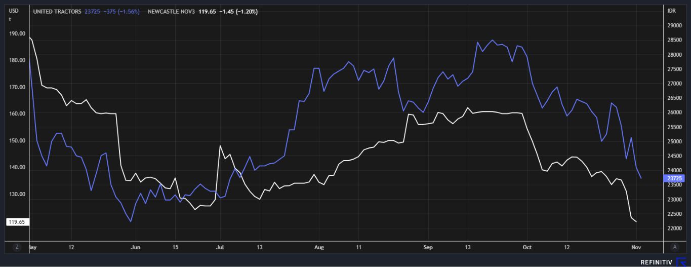 Perbandingan harga saham UNTR dan batu bara global
