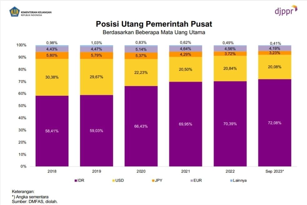 Posisi utang pemerintah pusat. (dok kemenkeu)