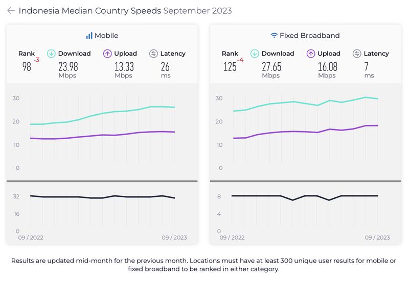 Laporan Speedtest Global Index bulan September 2023.