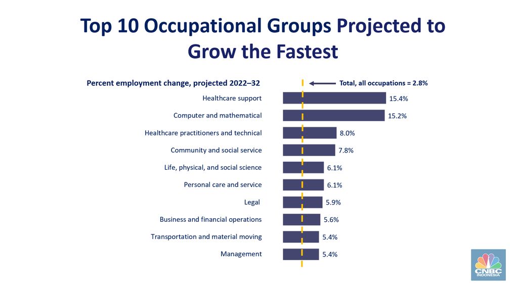 Projected Percent Change, by Selected Occupational Groups, 2022-32.