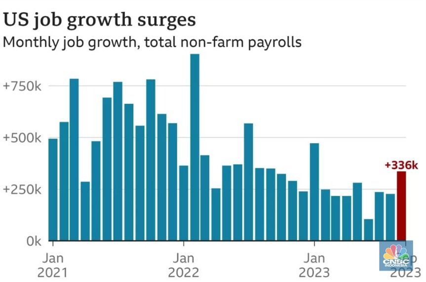 US Bureau of Labor Statistics