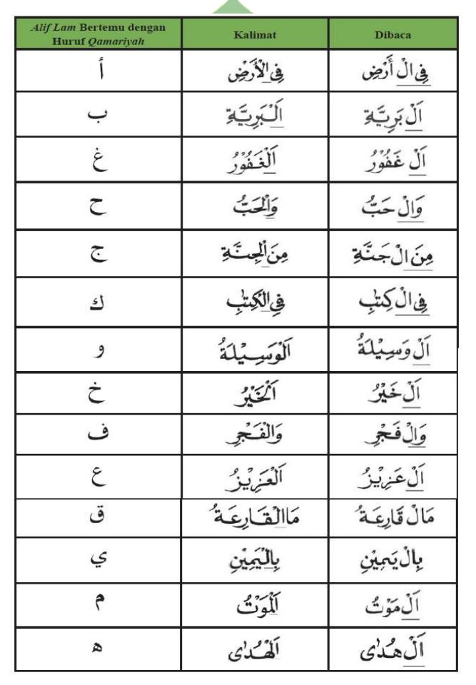 Daftar 14 Huruf Alif Lam Qomariah Contoh Bacaan Dan Cara Bacanya Yang Jelas 9856