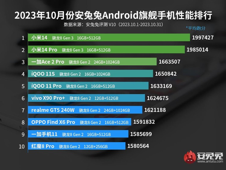 Daftar HP Android terkencang AnTuTu Oktober 2023 Daftar HP Android terkencang AnTuTu Oktober 2023