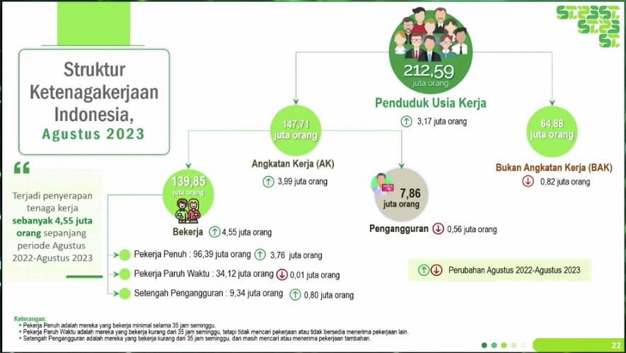 Amalia Adininggar Widyasanti dalam rilis BPS, Senin (6/11/2023). (Tangkapan layar BPS Statsik)